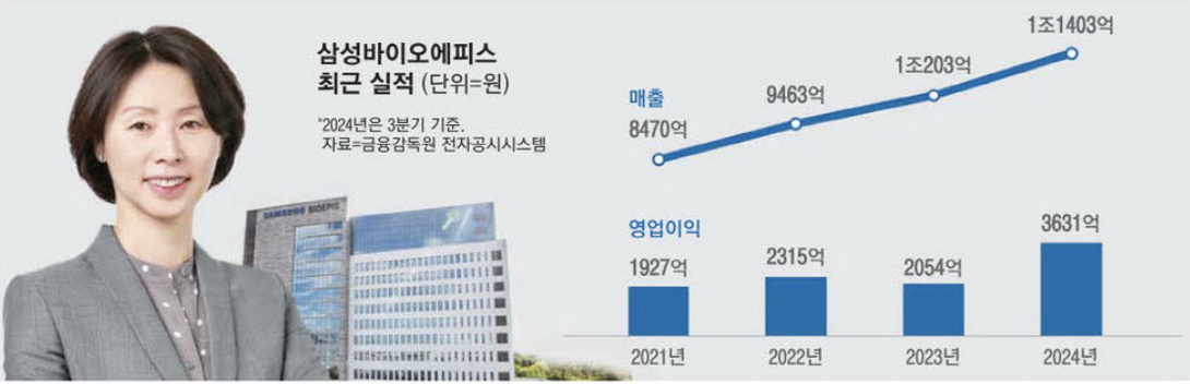 삼성바이오에피스 최근 실적 (출처 : 매일경제)