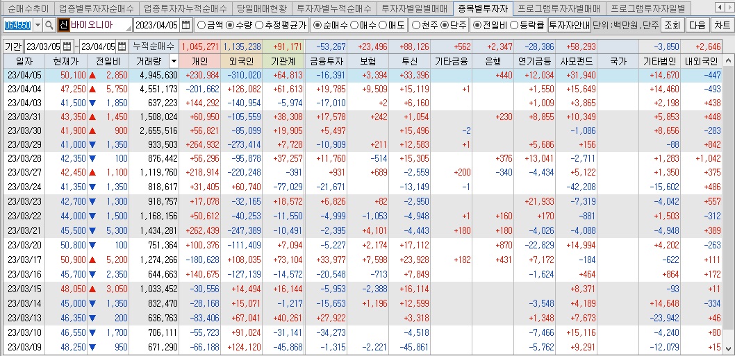 바이오니아 투자자별 매매동향