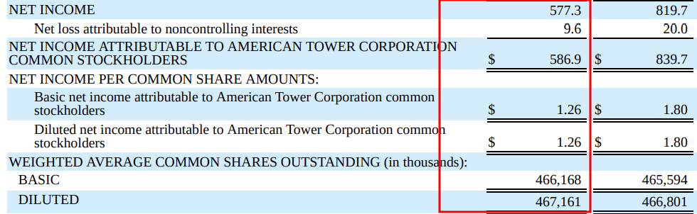 American Tower 기업알아보기&#44; American Tower 2023년 3Q 기업보고서