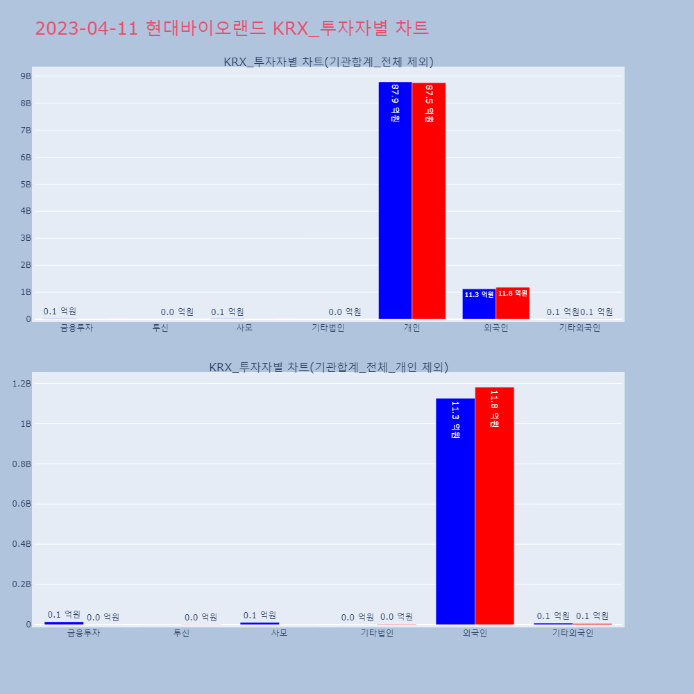 현대바이오랜드_KRX_투자자별_차트