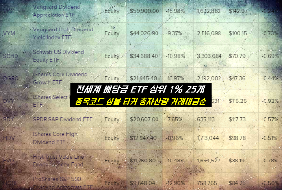 전세계 배당주 ETF 상위 1% 25개 목록(종목코드 순위별 모음 운용자산 거래대금 달러량 상장이름 티커 심볼 평균 거래량 배당금etf 분배금etf)