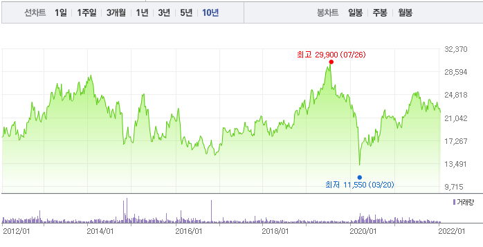 제일기획-주가-10년