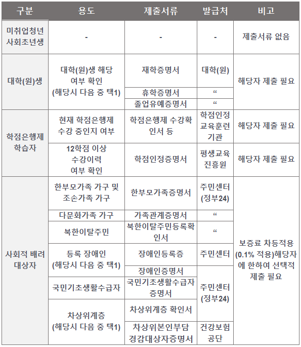 햇살론유스-자격대상별-증빙서류-상세표