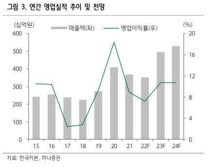 한국카본 연간 영업실적을 보여주는 그래프입니다