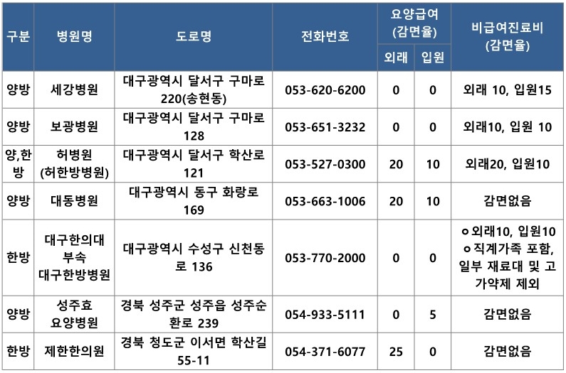 대구 우대진료 병원 명단