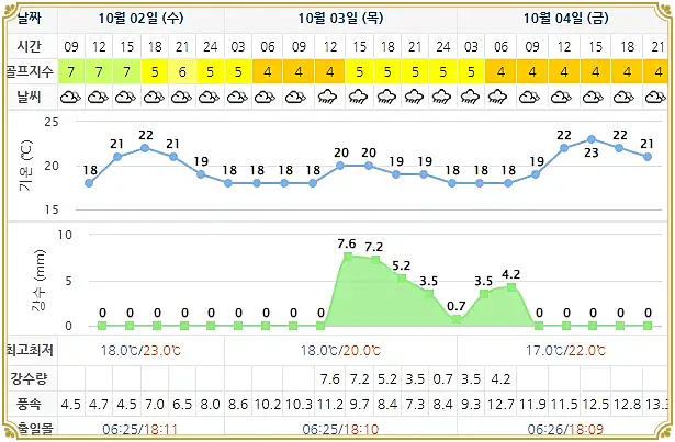 디오션CC 날씨 (실시간 정보는 아래 이미지 클릭요~)