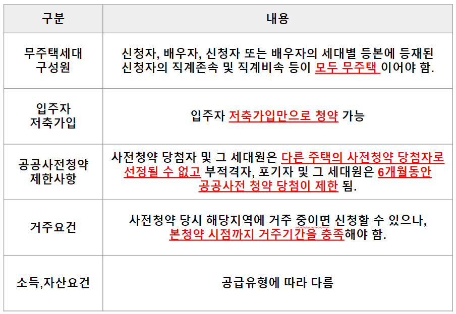 청약자격
