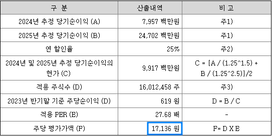 와이바이오로직스 평가가액