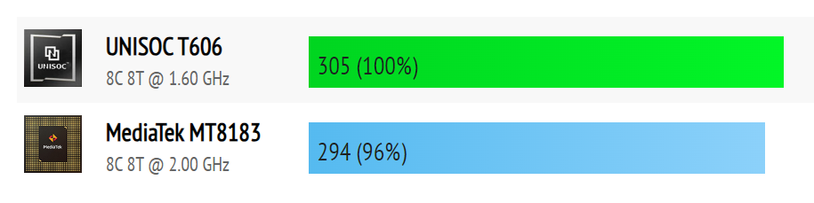 CPU 벤치마크 MediaTek MT8183 vs Unisoc T606 성능 비교