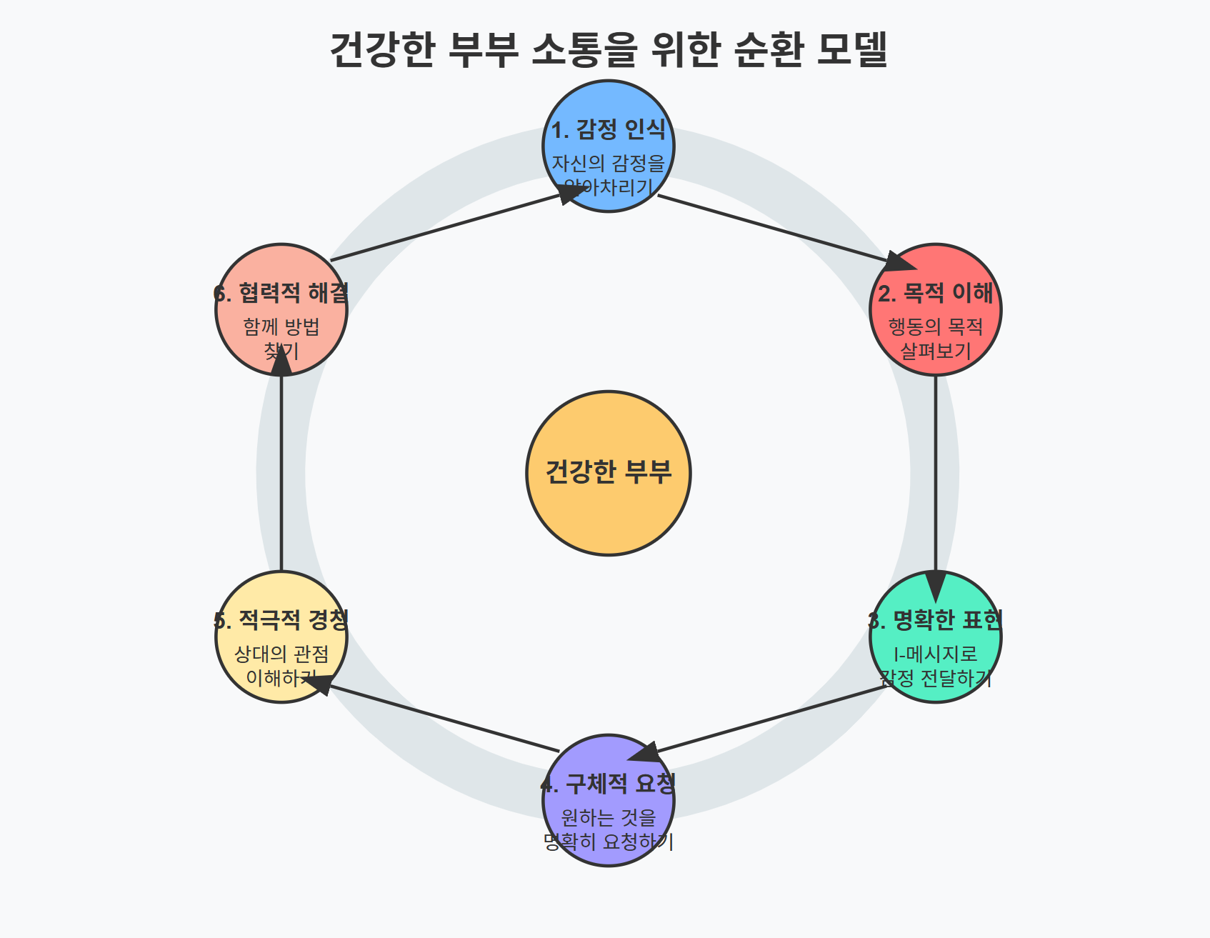 아들러 심리학 기반의 건강한 부부 소통을 위한 6단계 순환 모델(감정 인식, 목적 이해, 명확한 표현, 구체적 요청, 적극적 경청, 협력적 해결)을 보여주는 다이어그램