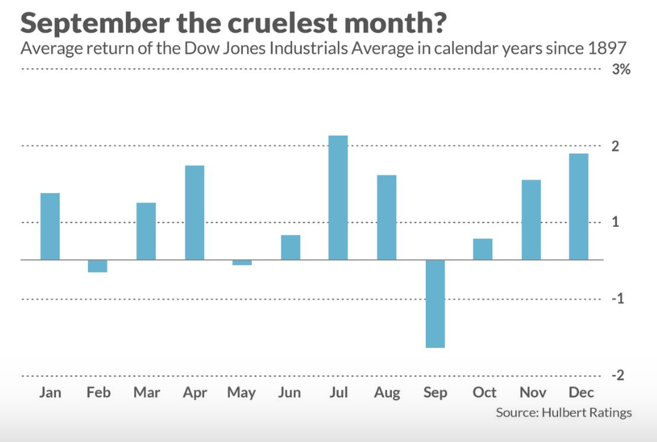 다우 존스 지수 월별 평균 수익률 (Average return of the Dow Jones by month)