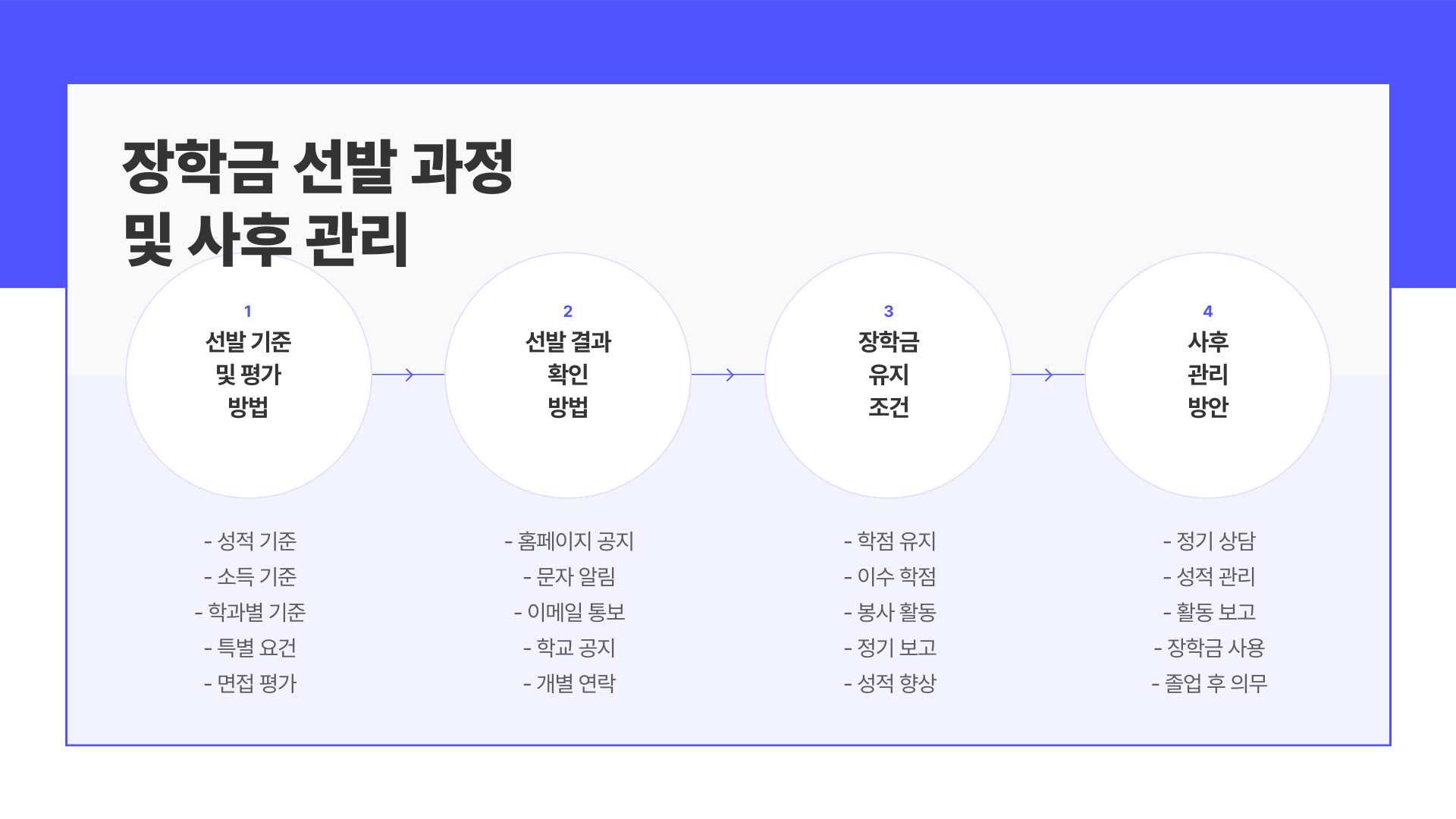 선발 과정 및 사후 관리
