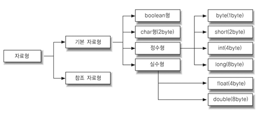 Java 자료형 종류