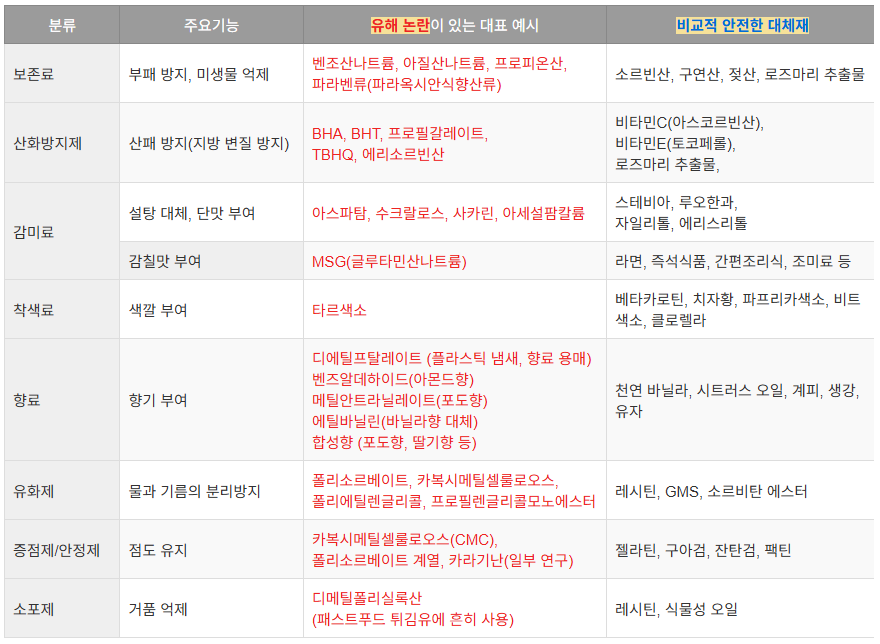 유해한 식품첨가물