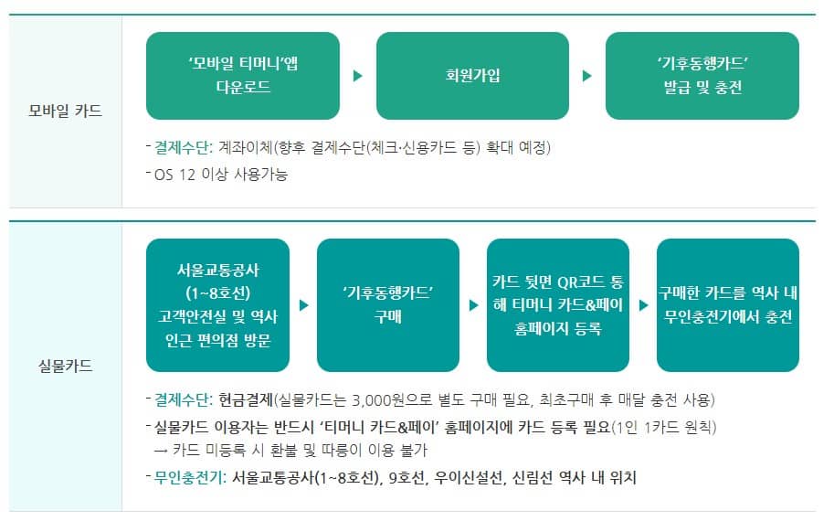 서울시-기후동행카드-신청-발급