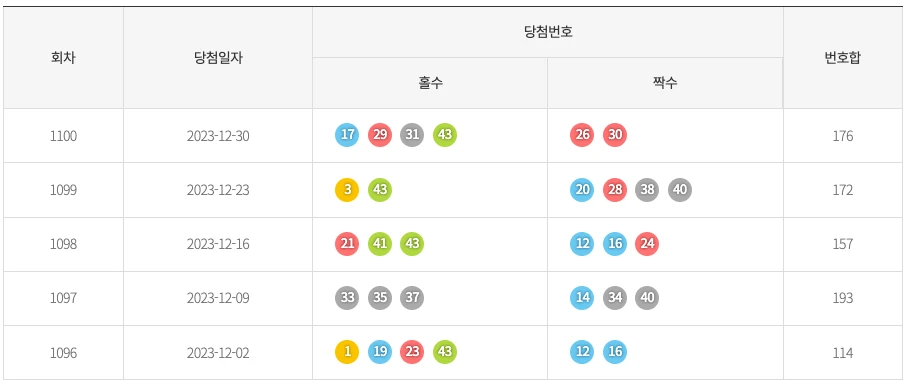 최근 5주간 나타난 로또 홀짝 통계