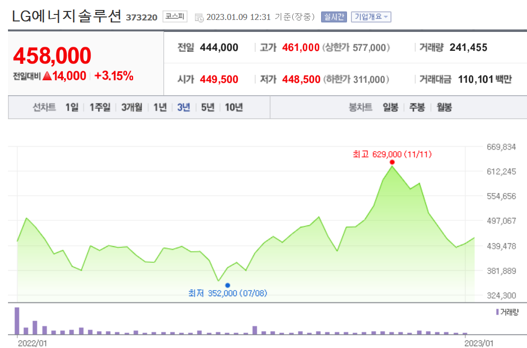 엘지에너지솔루션 주가 차트