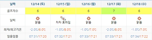 12월 11일 기준 포라이즌cc 날씨 안내