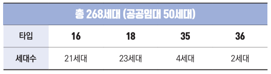 구로구 청년안심주택(신혼부부) 정보
