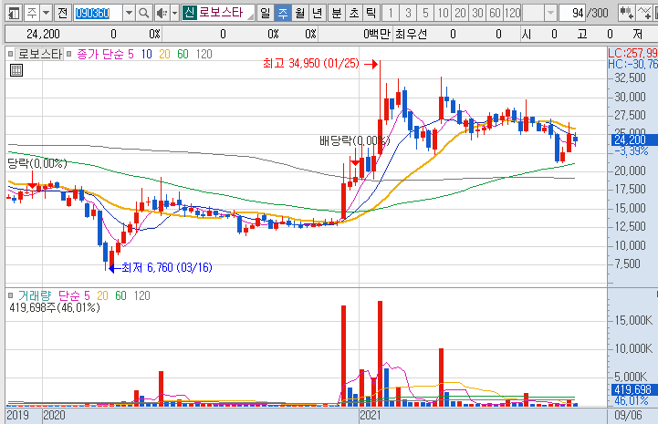 로보스타-주가-흐름-차트