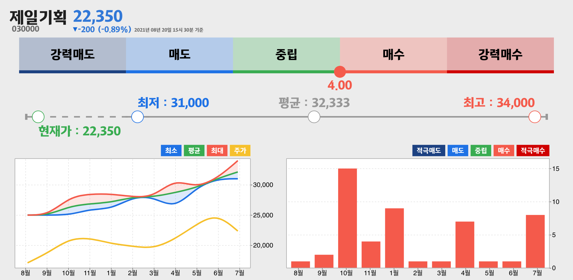 제일기획 증권사 리포트 종합