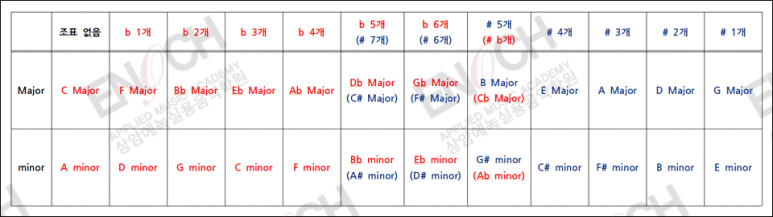 [화성학 기초 악전 Part 2] 조표 (장조단조), 흐트러진 조 (관계조)에 대해서 알아봅시다 5