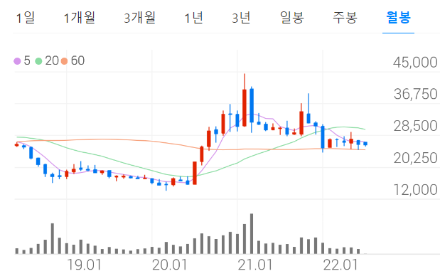 동서식품 주가전망