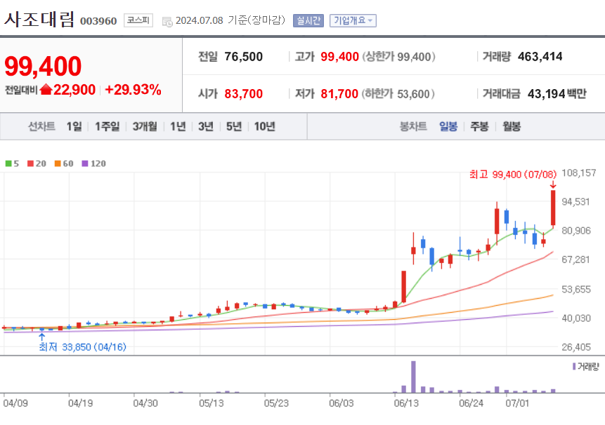 사조대림 주가