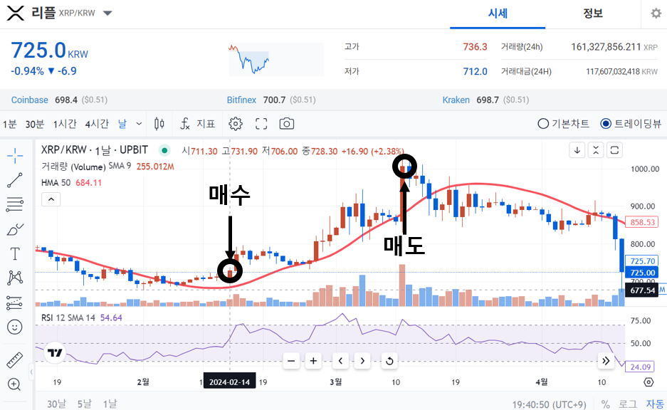 매수 및 매도 타이밍 예시 그림입니다.