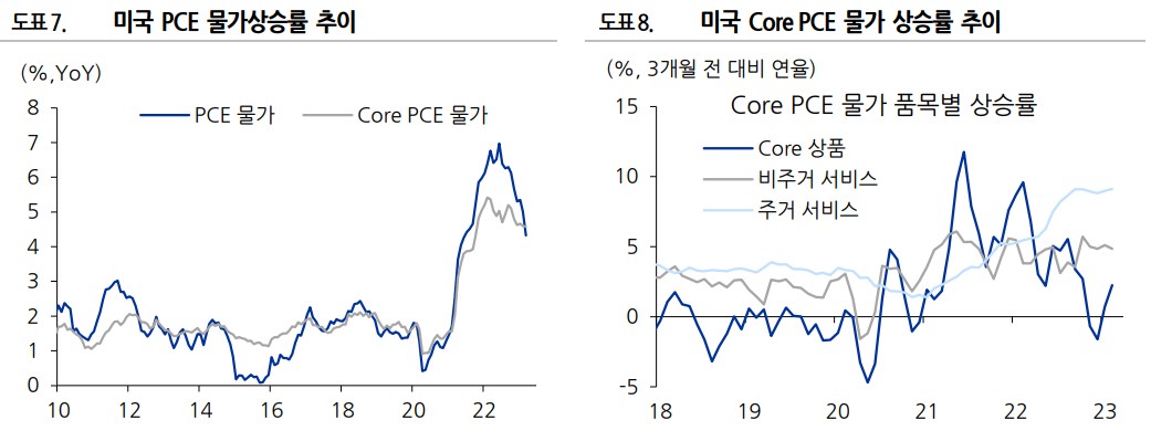 미국 PCE 물가상승률 추이