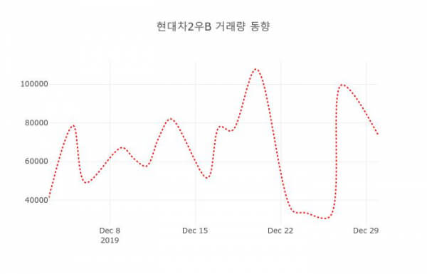 현대차2우b 배당금 배당일 배당락일 배당률 배당성장률 총정리