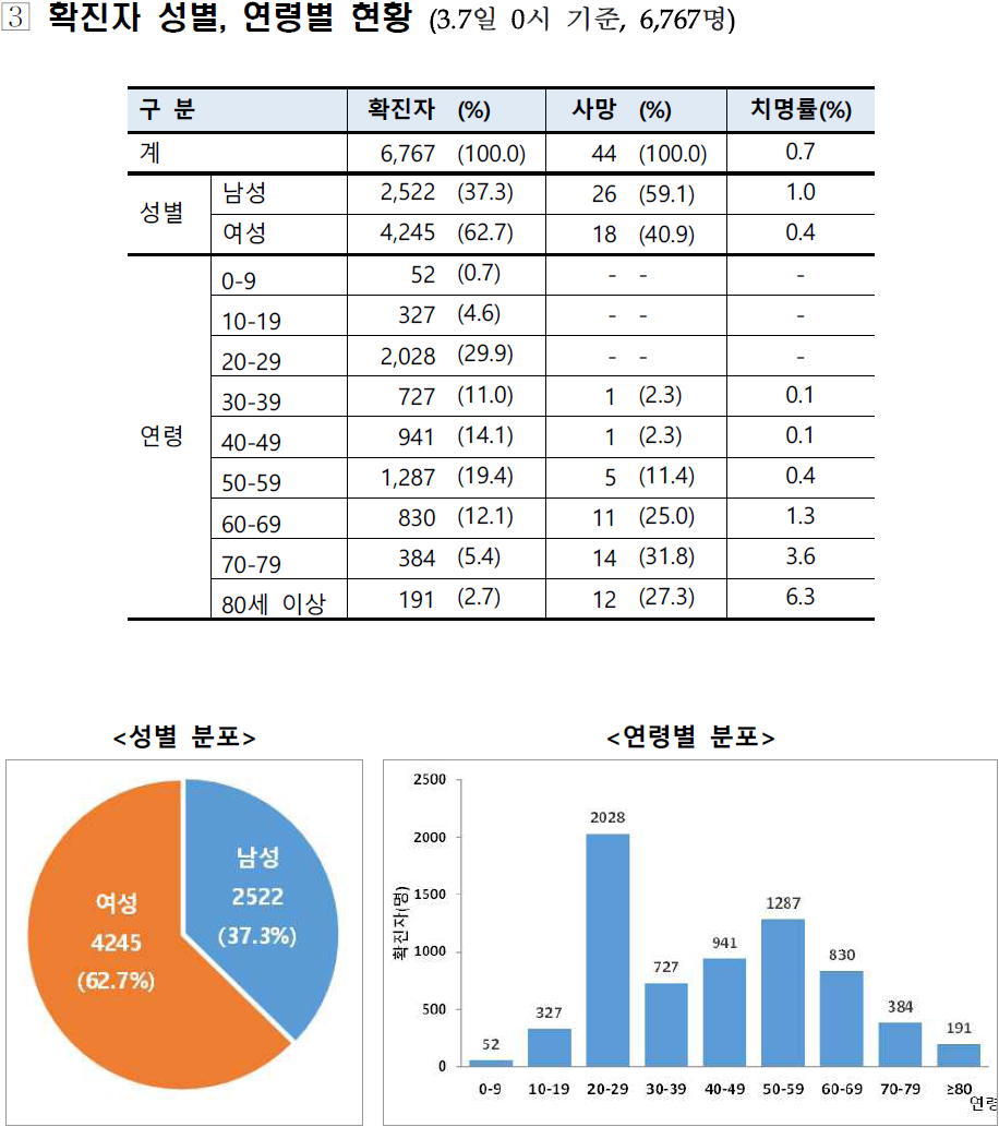  [보건복지부] 코로나바이러스감염증-19 국내 발생 현황 (3월 7일 0시)