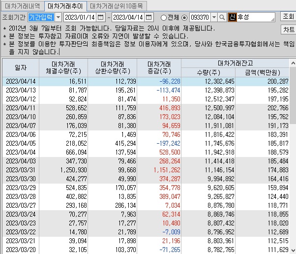 후성 대차 거래