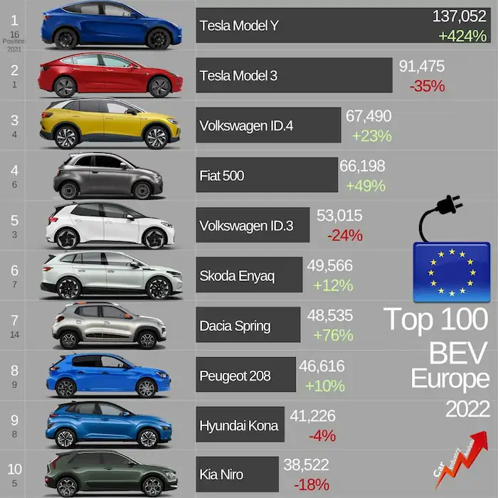 그림 10. 2022년 순수 EV 차량 판매 현황 (출처: @DimaZeniuk)