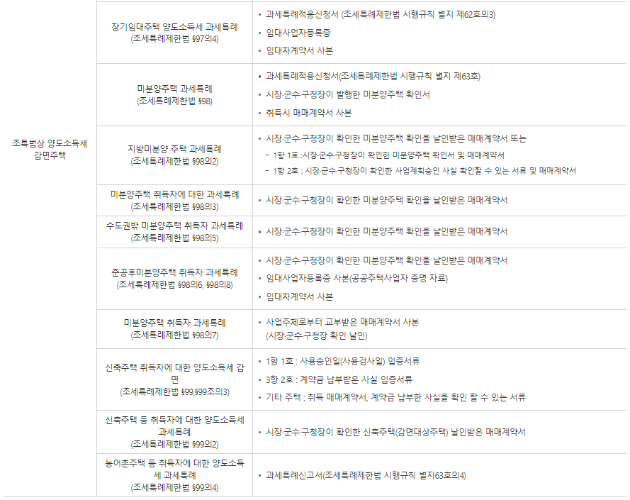 양도소득세 양도신고서별 제출 증빙서류