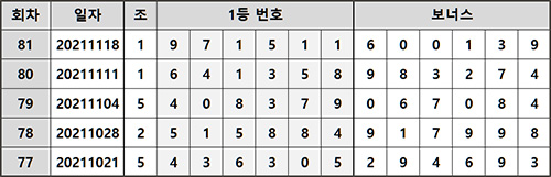 5주 연금복권 당첨번호 분석