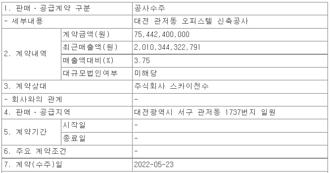  DL건설, 대전 관저동 오피스텔 신축공사  ㅣ 쌍용건설, 부산 온천동 공작맨션 가로주택정비사업 수주