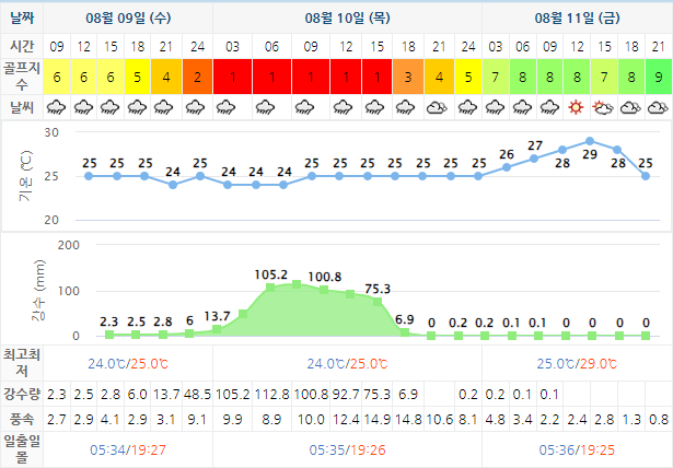 설해원CC 가격 및 날씨