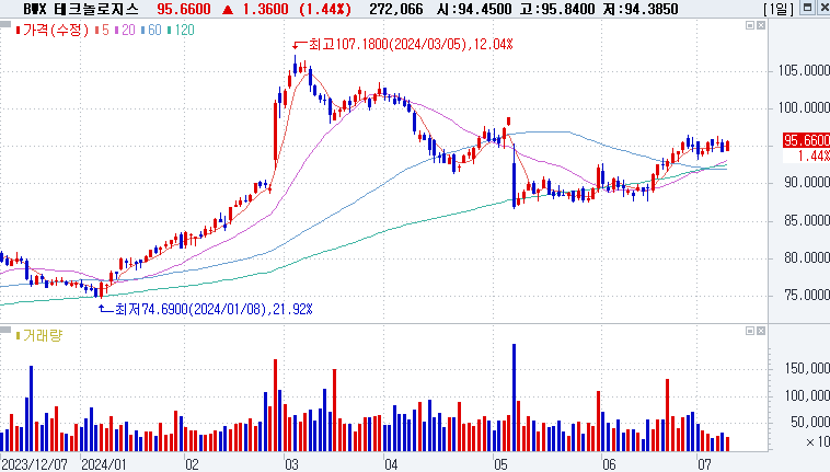 BWX Technologies, Inc. (NYSE: BWXT)