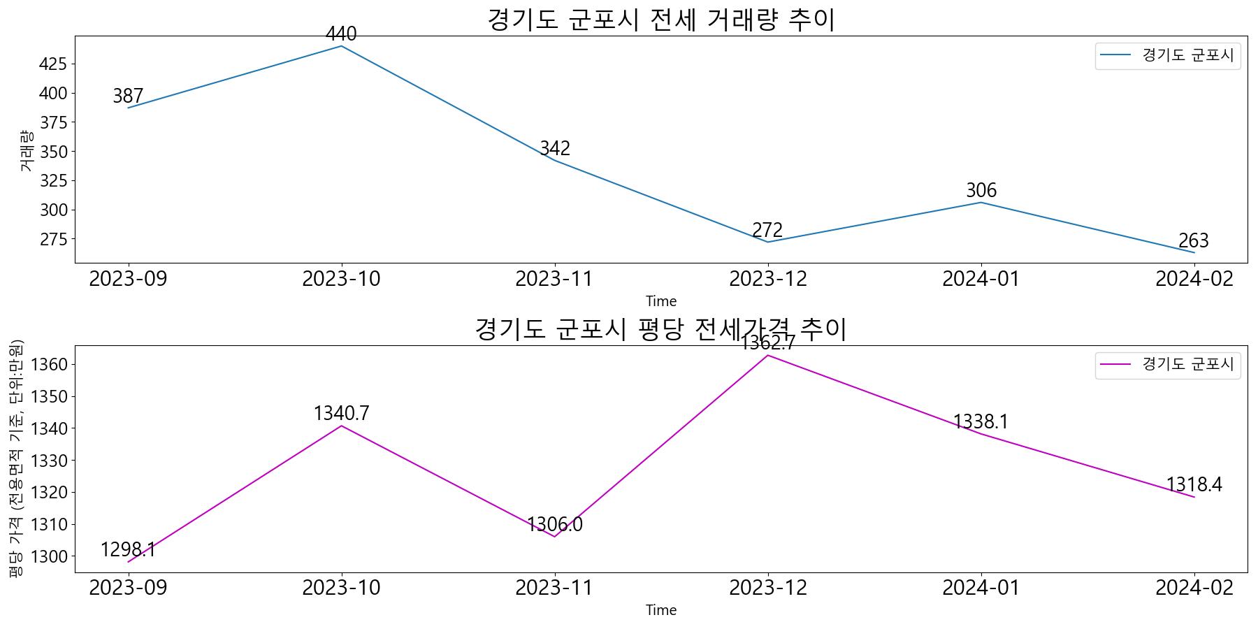경기도-군포시-전세-거래량-및-전세가격-변동-추이-최근6개월