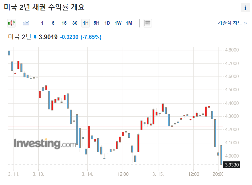 미국 2년물 국채 금리