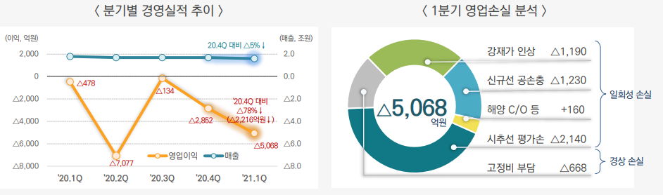 삼성중공업 1분기 영업손실