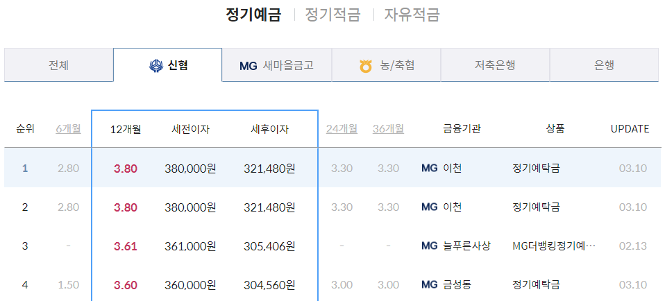 신협 정기예금 금리