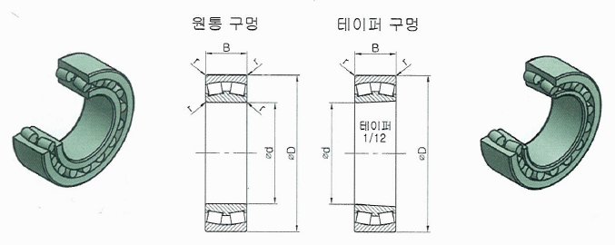  자동 조심 롤러 베어링 230, 231계열 호칭 및 치수