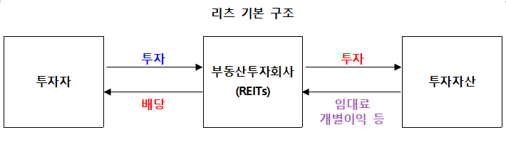 [금융정보] 리츠(REITs)란? / 리츠의 종류별 비교.