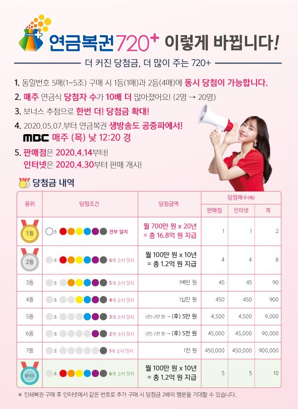  연금복권 추첨시간 및 실수령액 확인해보세요