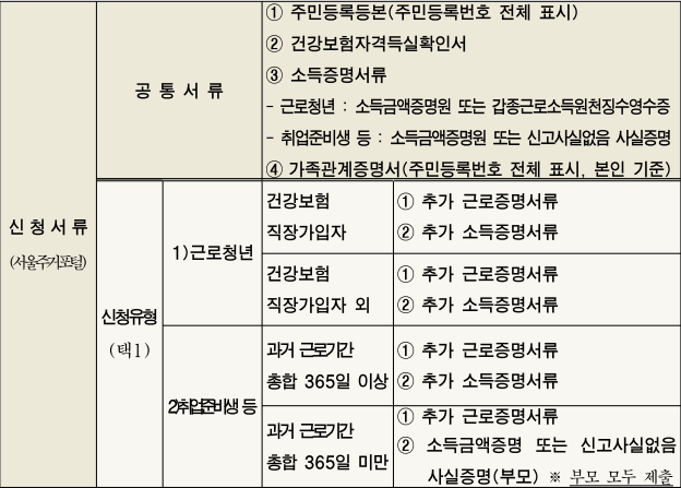 임차보증금-신청-서류