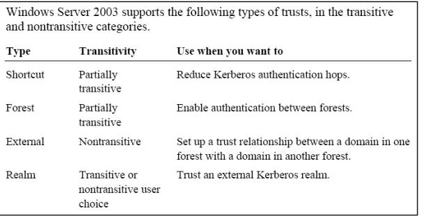 type of trusts