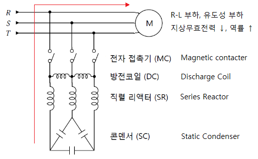 콘덴서 부속기기 (직병렬콘덴서, 직렬리액터, 방전코일) 콘덴서 부속기기 (직병렬콘덴서, 직렬리액터, 방전코일)