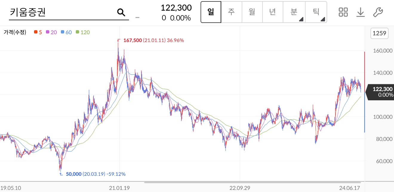 키움증권 주가